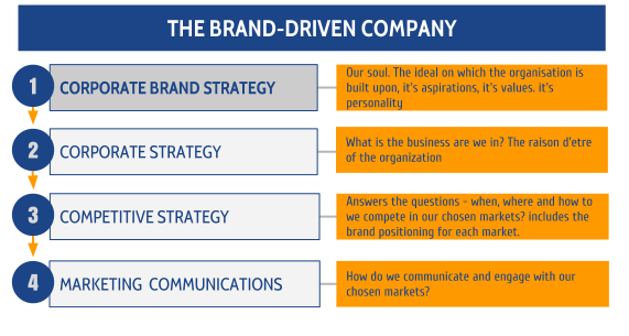 Blog2_Brand Driven Business Diagram