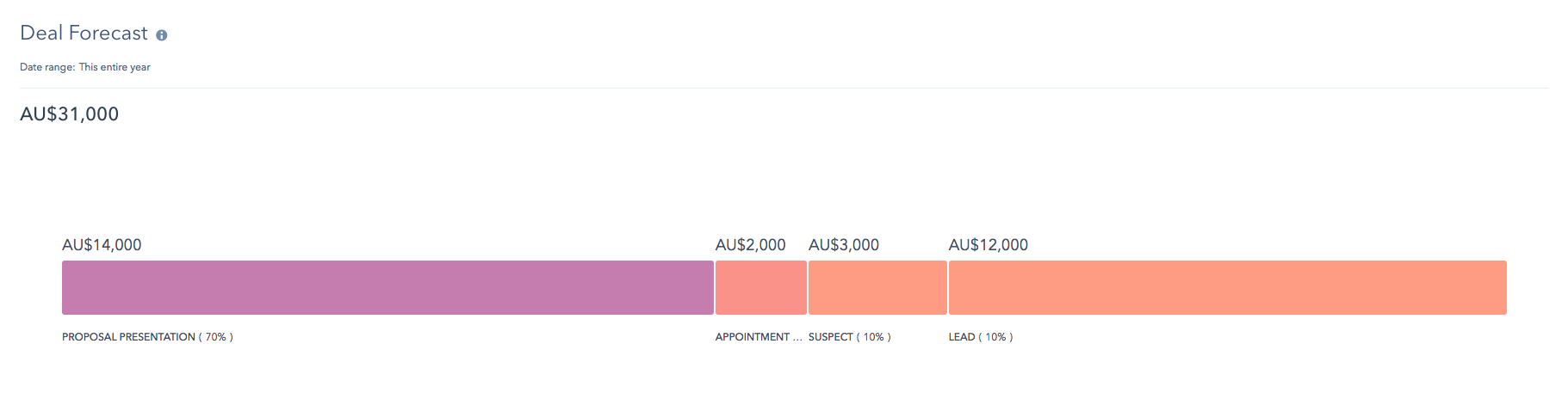 Hubspot Report - Deal Stages