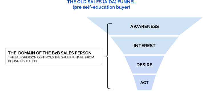 The old sale funnel