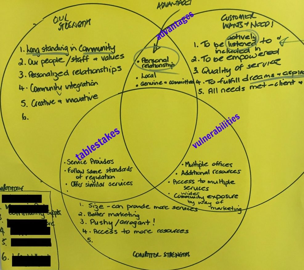 Three Circles B2B marketing strategy image