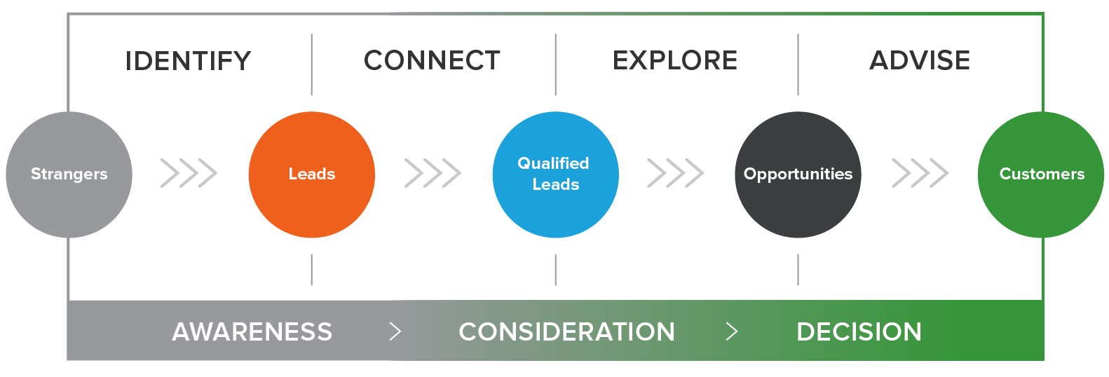 Hubspot Sales Process